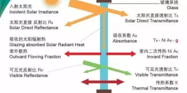 朝陽(yáng)玻切-真空玻璃及中空玻璃知識全面講解